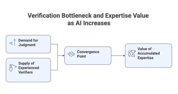 ideas-almost-free-diagram-appreciating-vs-depreciating Diagram showing appreciating capabilities like judgment and diagnosis rising in value while depreciating capabilities like production and data gathering decline as AI handles them