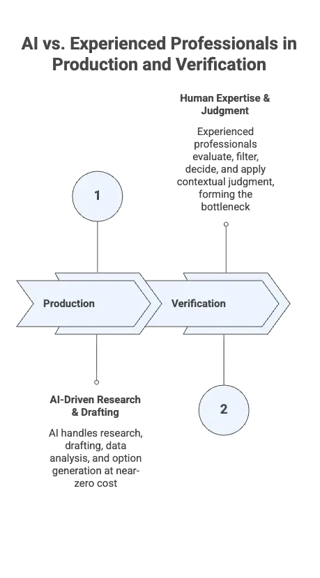 ideas-almost-free-diagram-production-vs-judgement Diagram showing how AI handles breadth and production while experienced professionals provide depth and judgment