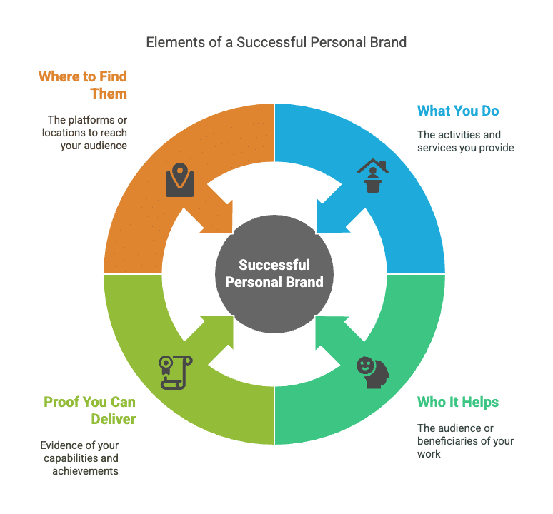Elements of a successful brand—you