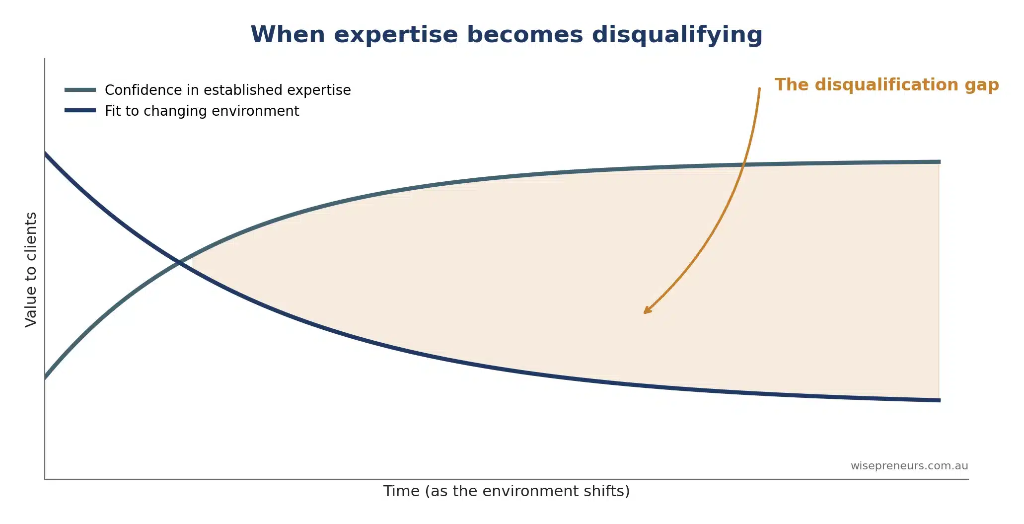 disqualification-gap-v2 Diagram showing the widening gap between confidence in old expertise and actual fit to a changing environment over time