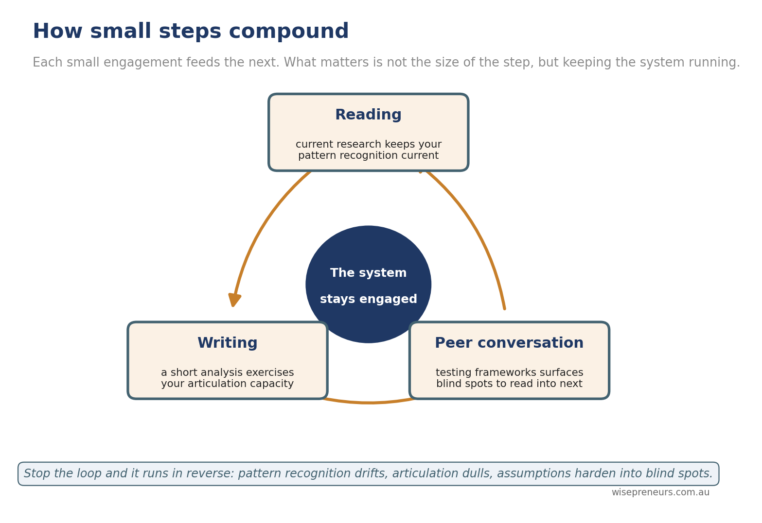 small-steps-compounding-loop Circular diagram showing reading, writing and peer conversation each feeding the next to keep the professional cognitive system engaged