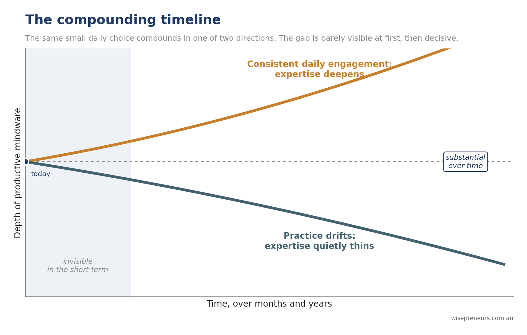 small-steps-compounding-timeline Line chart showing two diverging trajectories over time, expertise deepening with consistent engagement and quietly thinning with drift