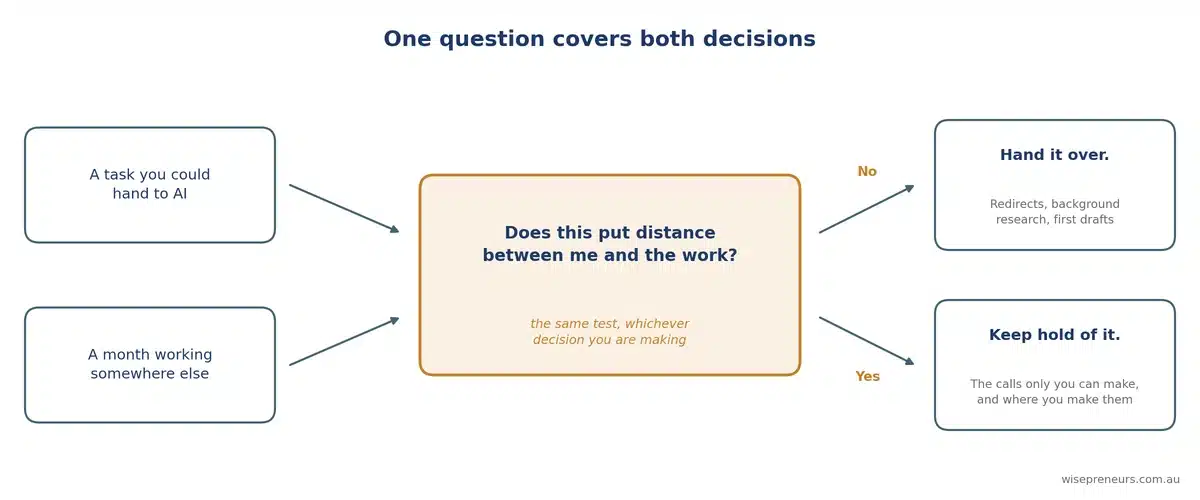 working-with-ai-without-losing-your-expertise-diagram-one-question Alt text: Decision diagram showing one question governing both what an experienced professional hands to AI and whether to work from somewhere else
