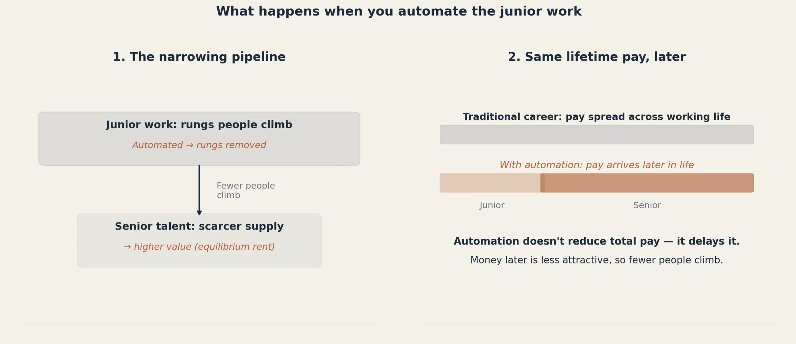 equilibrium-rent-pipeline Diagram showing how automating entry-level work narrows the pipeline that produces senior professionals, so experienced expertise becomes scarcer and carries an equilibrium rent.
