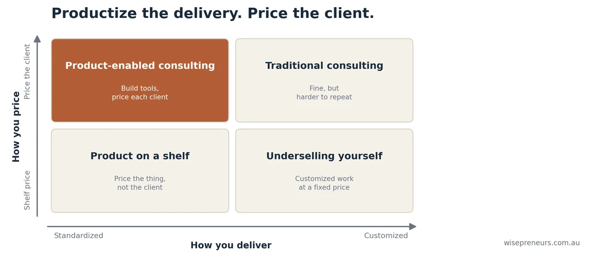 productize-matrix A two-by-two grid showing the four ways to combine how you deliver with how you price, with standardized delivery and client-specific pricing highlighted in terracotta as product-enabled consulting